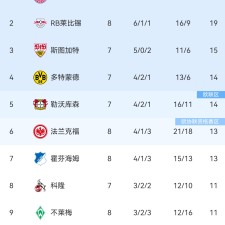 aiyouxi game-莱比锡小将崭露头角，被誉为未来德甲之星()